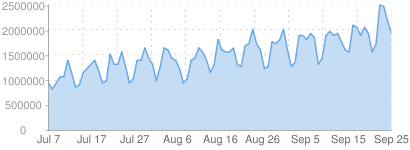 growth